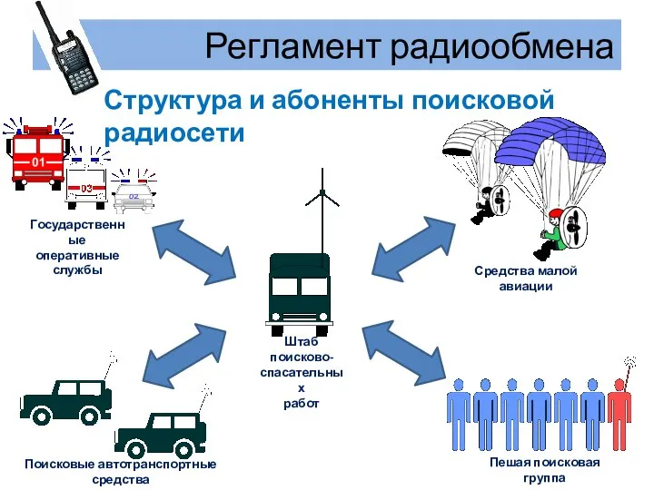 Регламент радиообмена Структура и абоненты поисковой радиосети