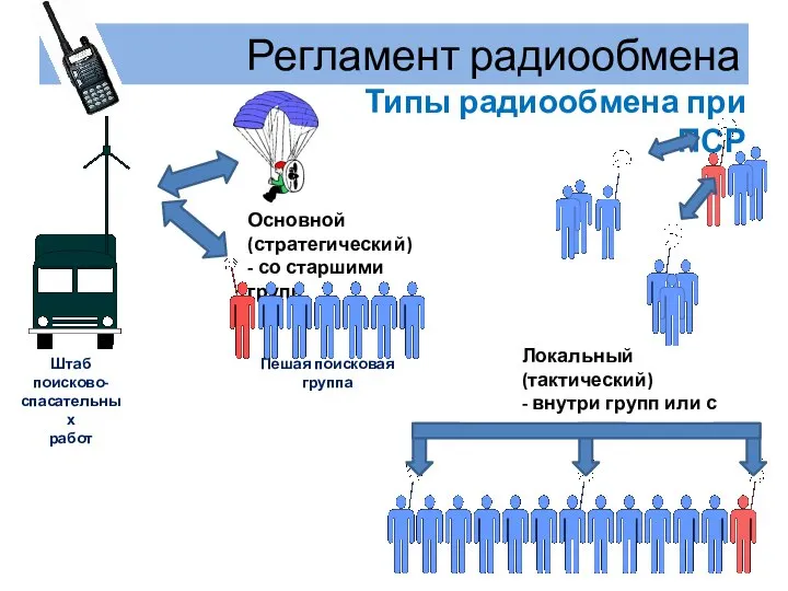 Регламент радиообмена Типы радиообмена при ПСР Основной (стратегический) - со старшими