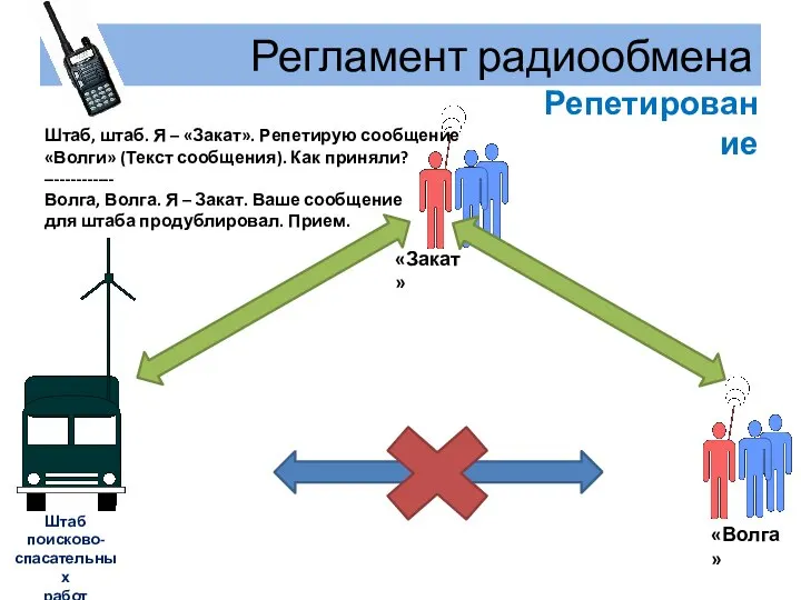 Регламент радиообмена Репетирование Штаб, штаб. Я – «Закат». Репетирую сообщение «Волги»