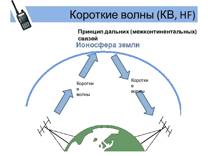 Короткие волны (КВ, HF) Принцип дальних (межконтинентальных) связей Короткие волны Короткие волны