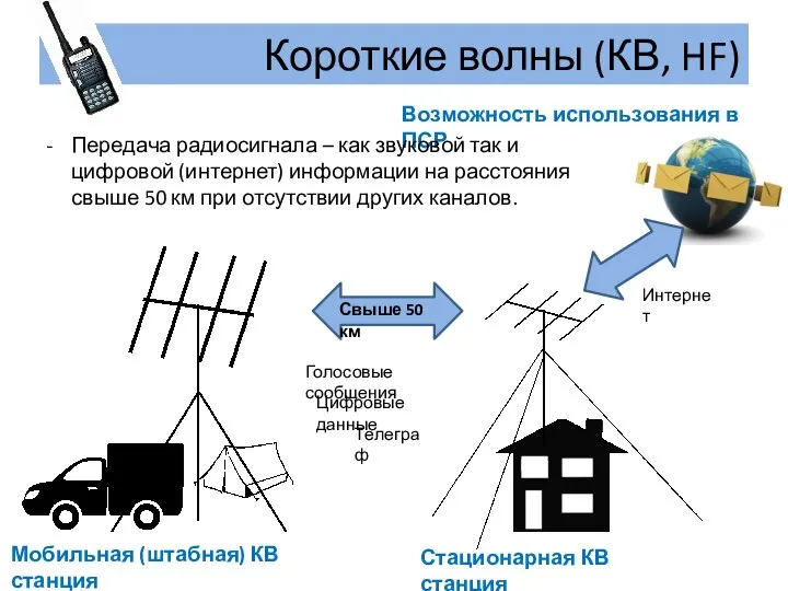 Короткие волны (КВ, HF) Возможность использования в ПСР Передача радиосигнала –