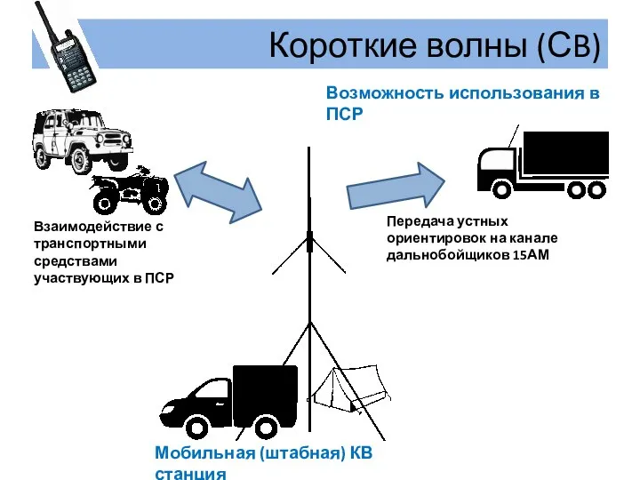 Короткие волны (СB) Возможность использования в ПСР