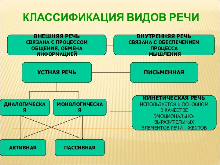 КЛАССИФИКАЦИЯ ВИДОВ РЕЧИ ВНЕШНЯЯ РЕЧЬ СВЯЗАНА С ПРОЦЕССОМ ОБЩЕНИЯ, ОБМЕНА ИНФОРМАЦИЕЙ