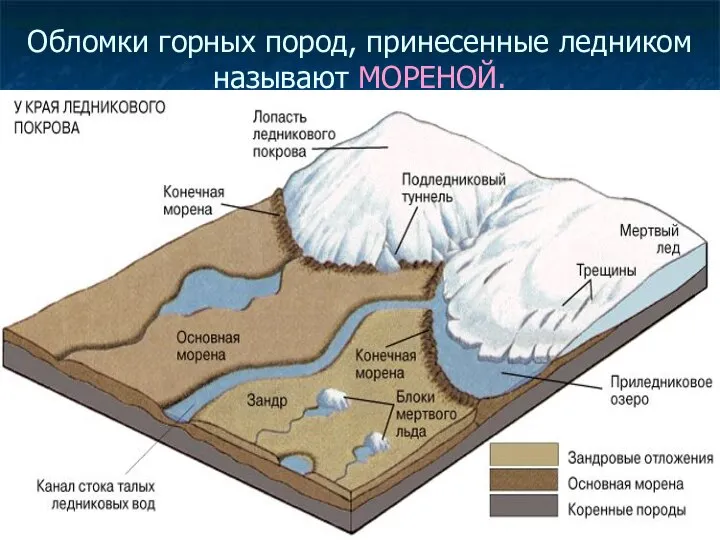 Обломки горных пород, принесенные ледником называют МОРЕНОЙ.