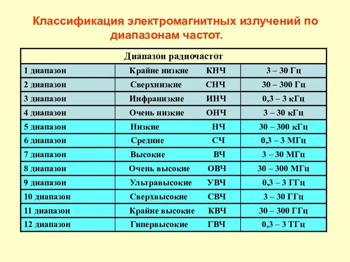 Классификация электромагнитных излучений по диапазонам частот.