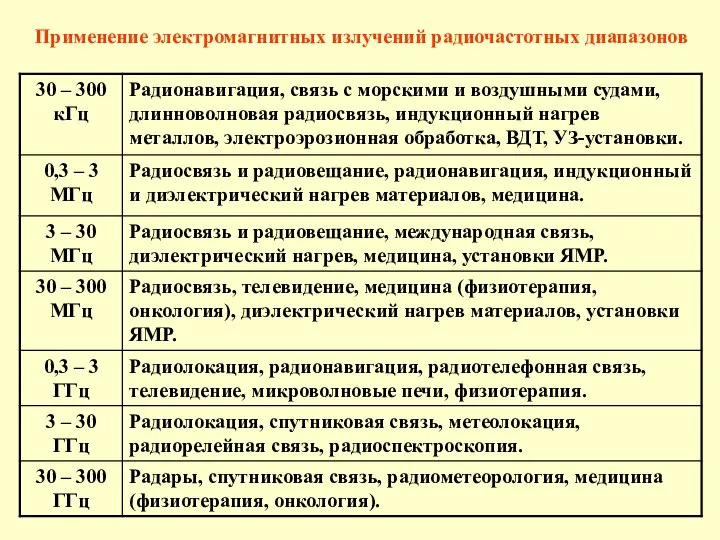 Применение электромагнитных излучений радиочастотных диапазонов