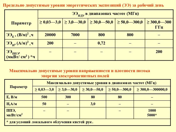 Предельно допустимые уровни энергетических экспозиций (ЭЭ) за рабочий день Максимально допустимые