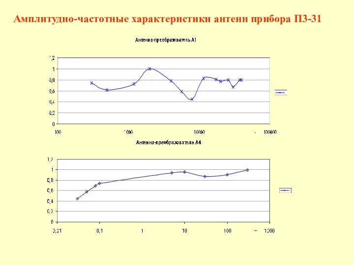 Амплитудно-частотные характеристики антенн прибора П3-31