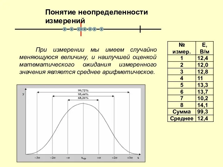При измерении мы имеем случайно меняющуюся величину, и наилучшей оценкой математического