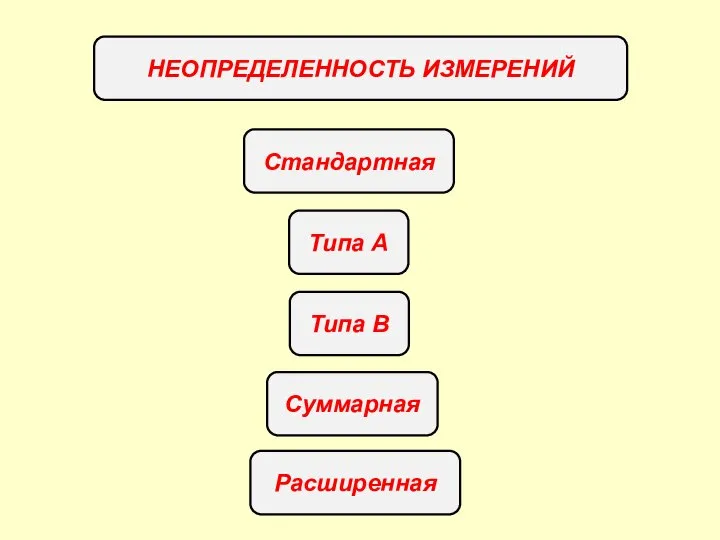 НЕОПРЕДЕЛЕННОСТЬ ИЗМЕРЕНИЙ Типа В Стандартная Типа А Суммарная Расширенная