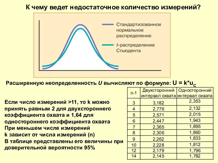 К чему ведет недостаточное количество измерений? Расширенную неопределенность U вычисляют по