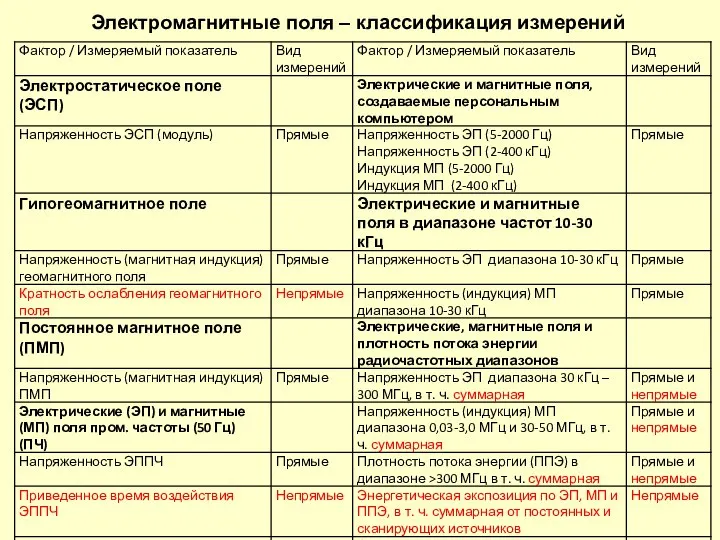 Электромагнитные поля – классификация измерений