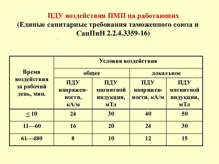 ПДУ воздействия ПМП на работающих (Единые санитарные требования таможенного союза и СанПиН 2.2.4.3359-16)