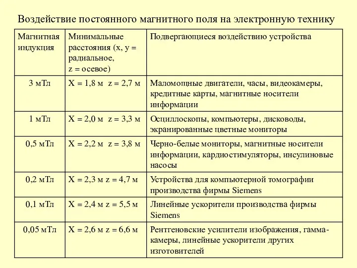 Воздействие постоянного магнитного поля на электронную технику