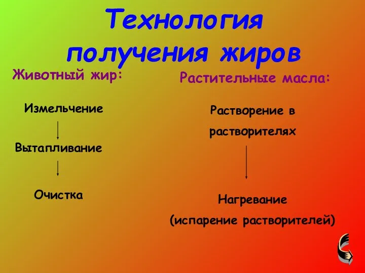 Животный жир: Измельчение Вытапливание Очистка Растительные масла: Растворение в растворителях Нагревание (испарение растворителей) Технология получения жиров