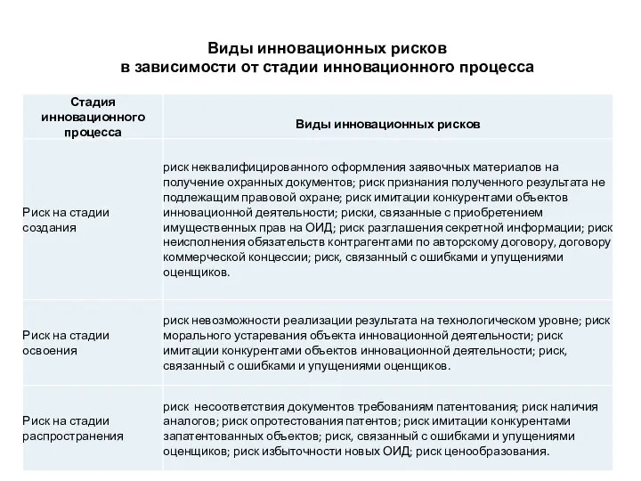 Виды инновационных рисков в зависимости от стадии инновационного процесса