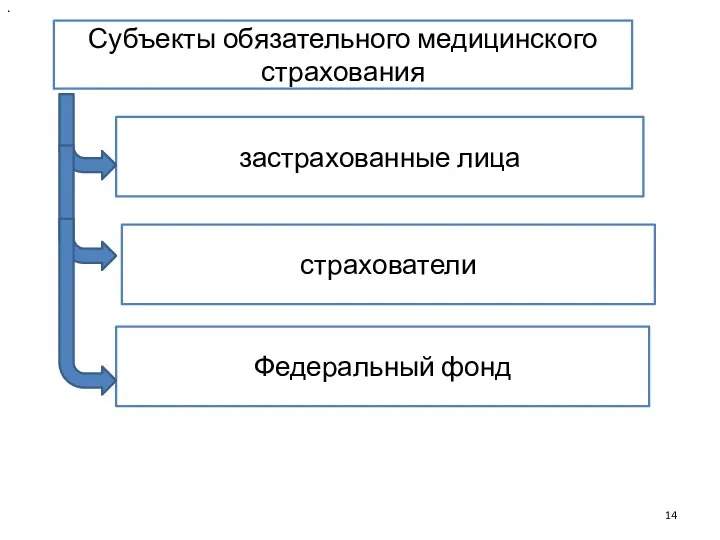 Субъекты обязательного медицинского страхования застрахованные лица Федеральный фонд . страхователи