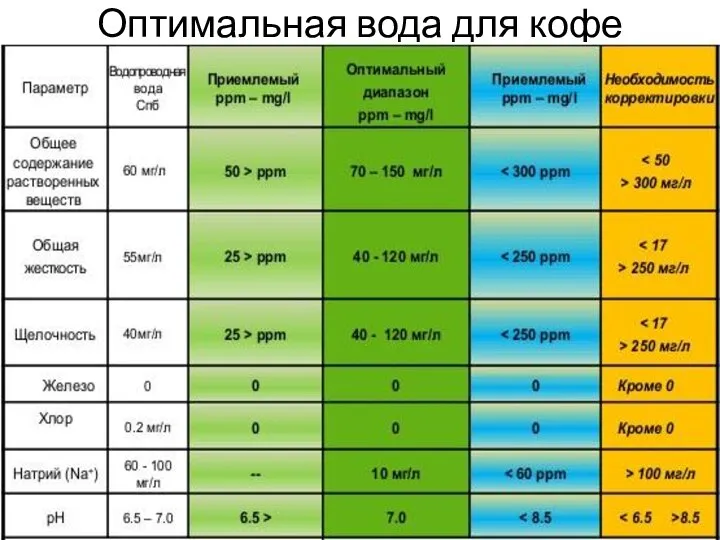 Оптимальная вода для кофе