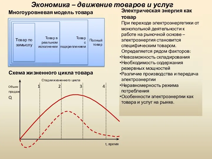 Экономика – движение товаров и услуг Многоуровневая модель товара Схема жизненного