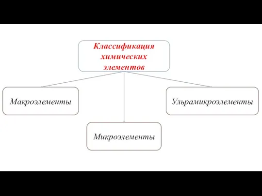 Классификация химических элементов Ульрамикроэлементы Микроэлементы Макроэлементы