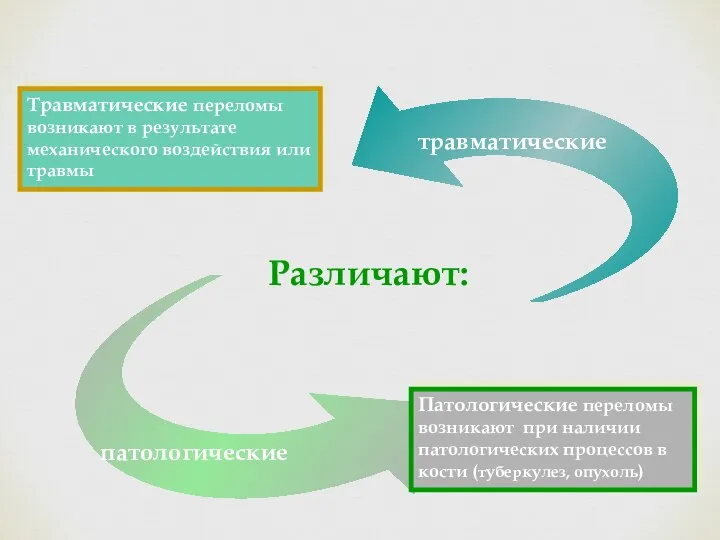 Различают: Травматические переломы возникают в результате механического воздействия или травмы Патологические