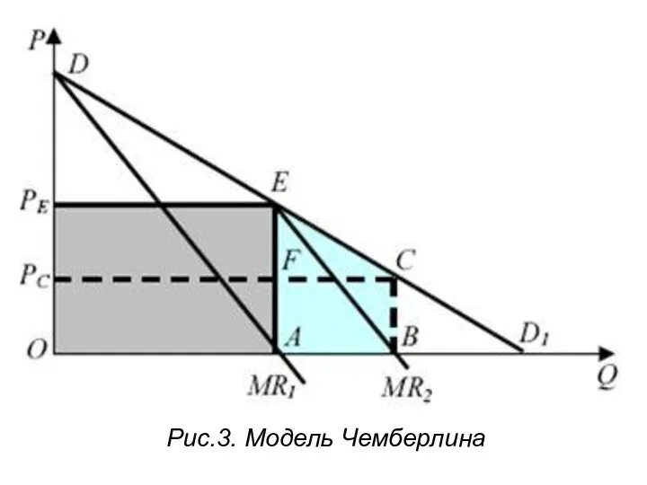 Рис.3. Модель Чемберлина