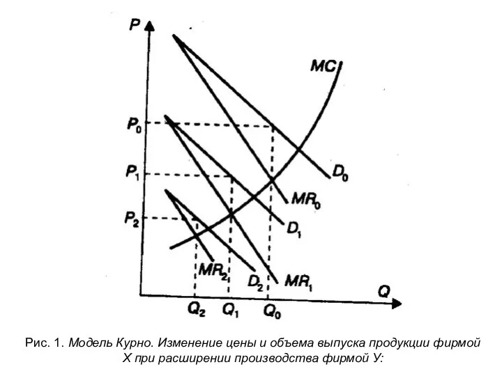 Рис. 1. Модель Курно. Изменение цены и объема выпуска продукции фирмой