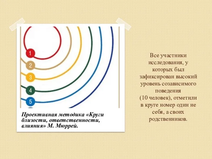 Все участники исследования, у которых был зафиксирован высокий уровень созависимого поведения