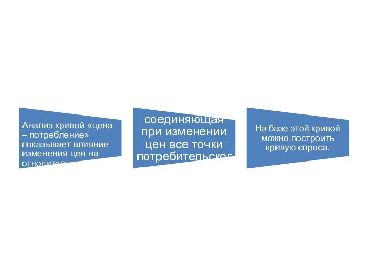 Анализ кривой «цена – потребление» показывает влияние изменения цен на относительную