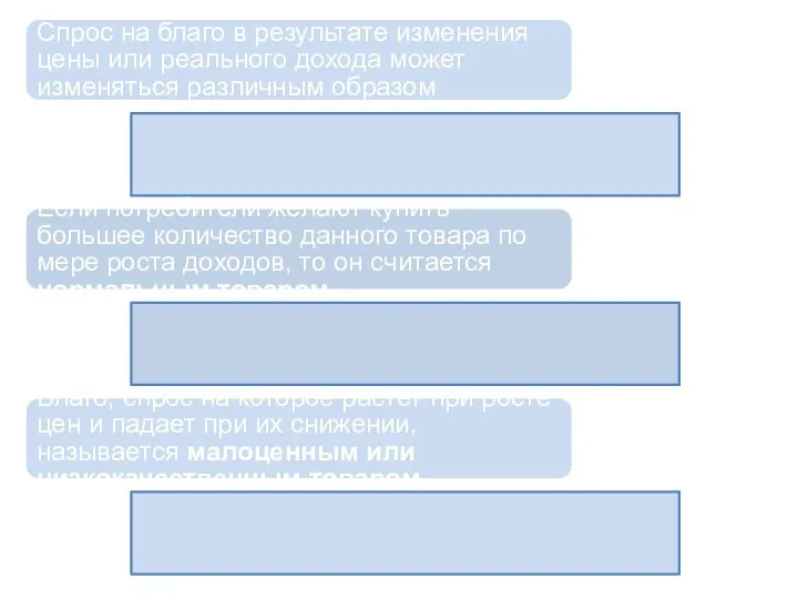 Спрос на благо в результате изменения цены или реального дохода может