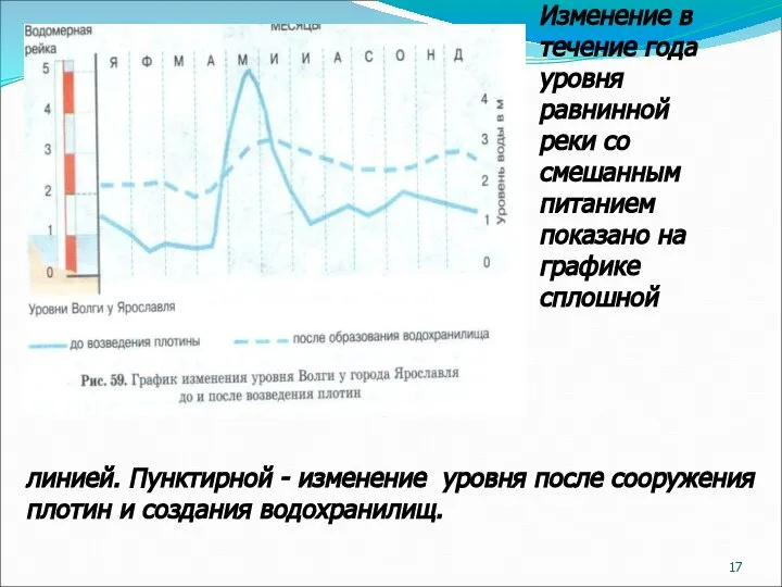 Изменение в течение года уровня равнинной реки со смешанным питанием показано