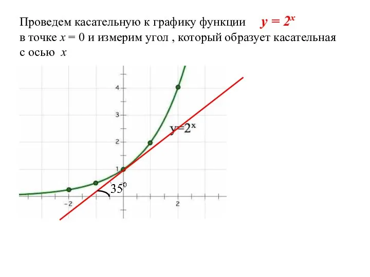 Проведем касательную к графику функции y = 2x в точке х