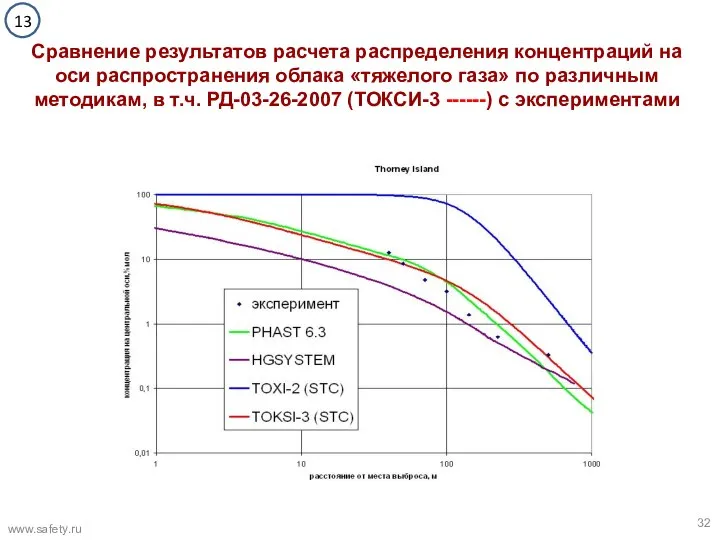 Сравнение результатов расчета распределения концентраций на оси распространения облака «тяжелого газа»