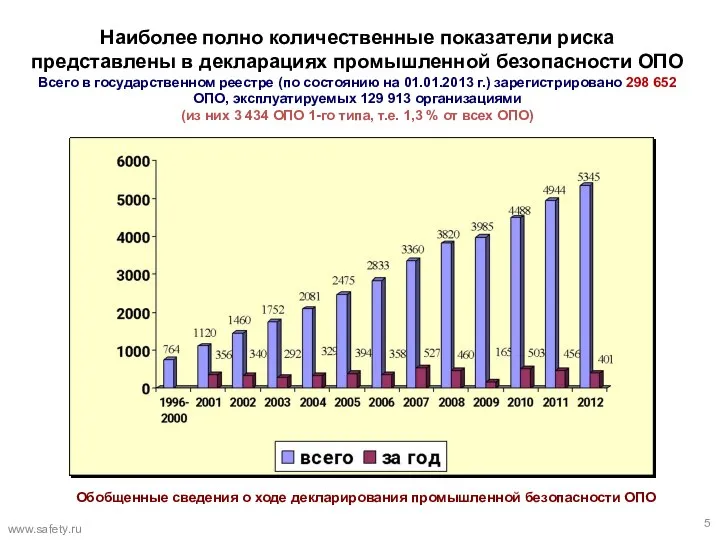 Наиболее полно количественные показатели риска представлены в декларациях промышленной безопасности ОПО