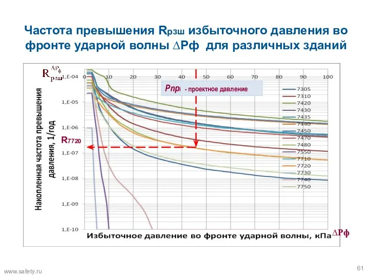 Частота превышения Rрзш избыточного давления во фронте ударной волны ∆Рф для