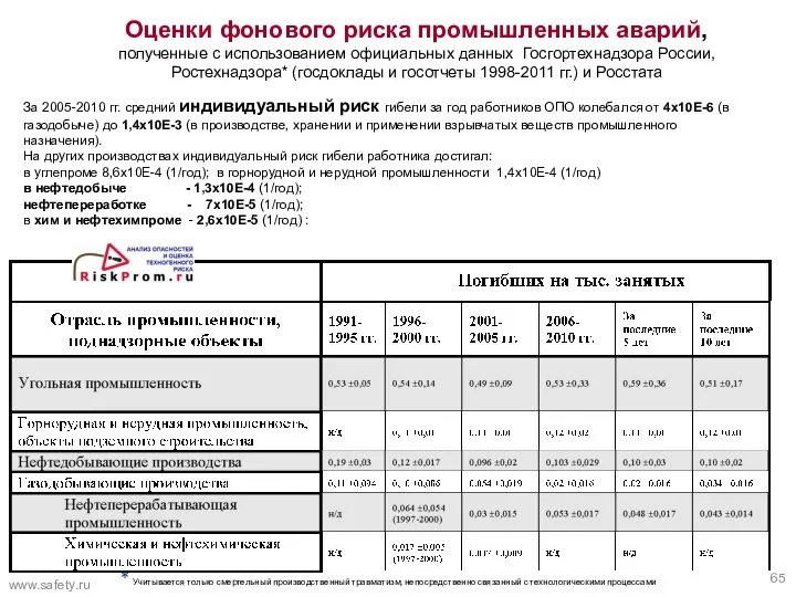 Оценки фонового риска промышленных аварий, полученные с использованием официальных данных Госгортехнадзора