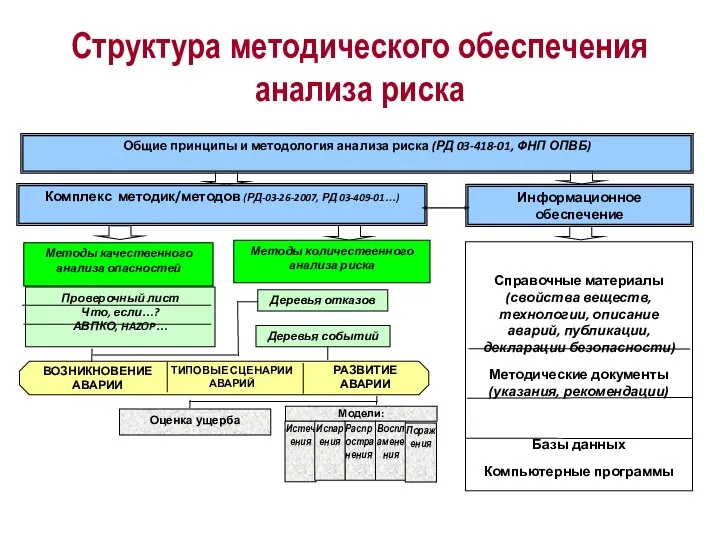 Структура методического обеспечения анализа риска