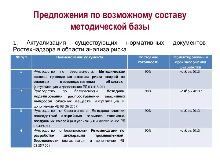 Предложения по возможному составу методической базы 1. Актуализация существующих нормативных документов Ростехнадзора в области анализа риска