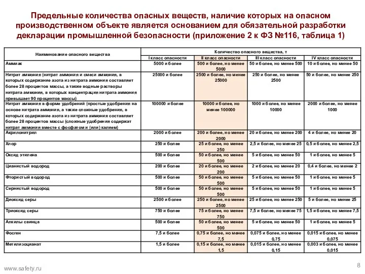 Предельные количества опасных веществ, наличие которых на опасном производственном объекте является