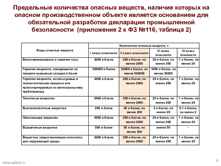 Предельные количества опасных веществ, наличие которых на опасном производственном объекте является