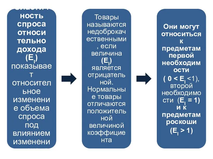 Эластич ность спроса относи тельно дохода (ЕI) показывает относительное изменение объема