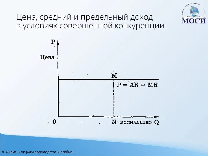 Цена, средний и предельный доход в условиях совершенной конкуренции 9. Фирма: издержки производства и прибыль