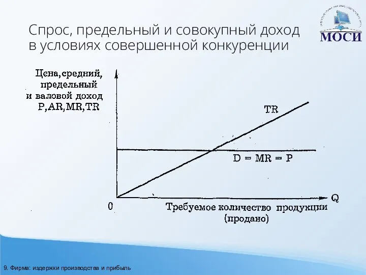 Спрос, предельный и совокупный доход в условиях совершенной конкуренции 9. Фирма: издержки производства и прибыль