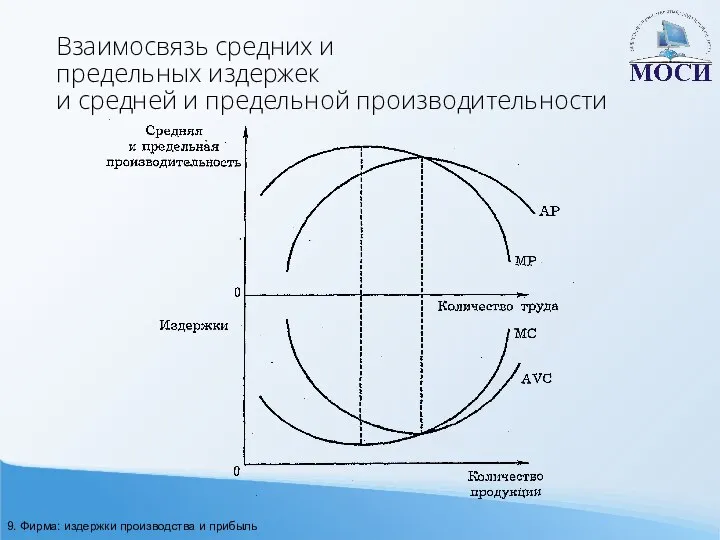 Взаимосвязь средних и предельных издержек и средней и предельной производительности 9. Фирма: издержки производства и прибыль