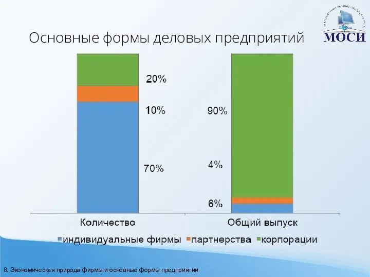 Основные формы деловых предприятий 8. Экономическая природа фирмы и основные формы предприятий