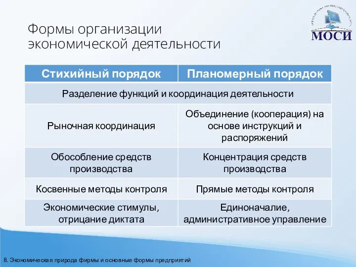 Формы организации экономической деятельности 8. Экономическая природа фирмы и основные формы предприятий