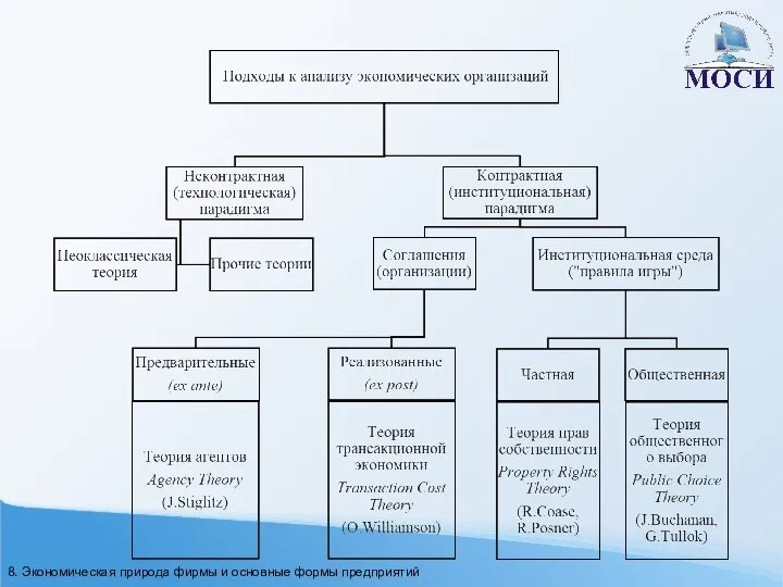 8. Экономическая природа фирмы и основные формы предприятий