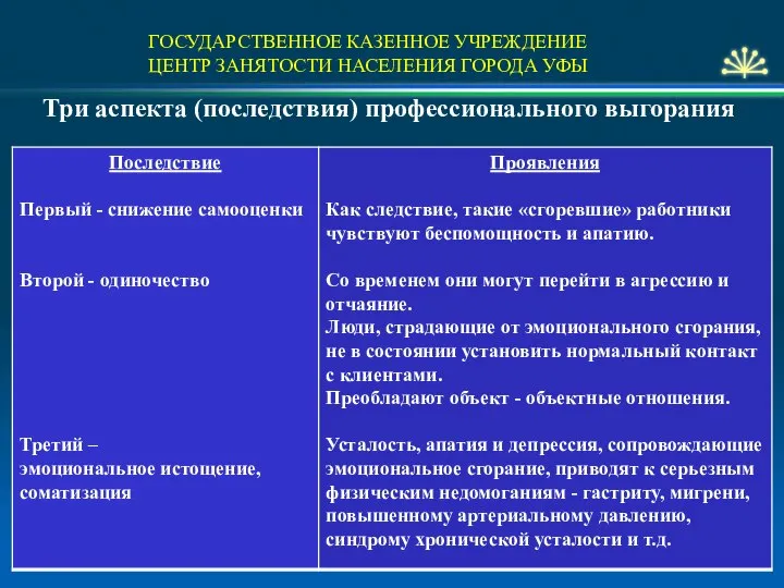 ГОСУДАРСТВЕННОЕ КАЗЕННОЕ УЧРЕЖДЕНИЕ ЦЕНТР ЗАНЯТОСТИ НАСЕЛЕНИЯ ГОРОДА УФЫ Три аспекта (последствия) профессионального выгорания