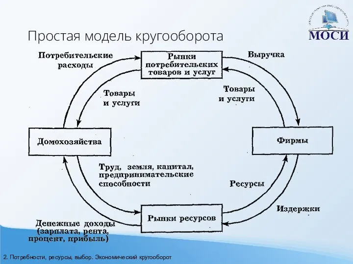 Простая модель кругооборота 2. Потребности, ресурсы, выбор. Экономический кругооборот