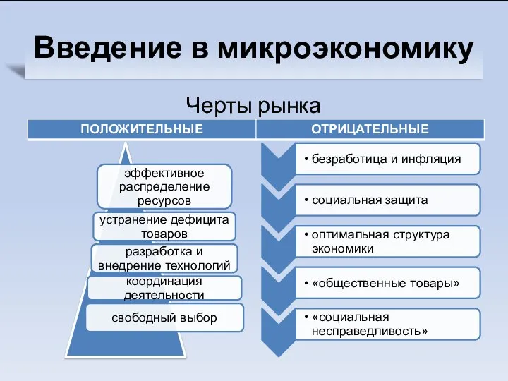 Введение в микроэкономику Черты рынка